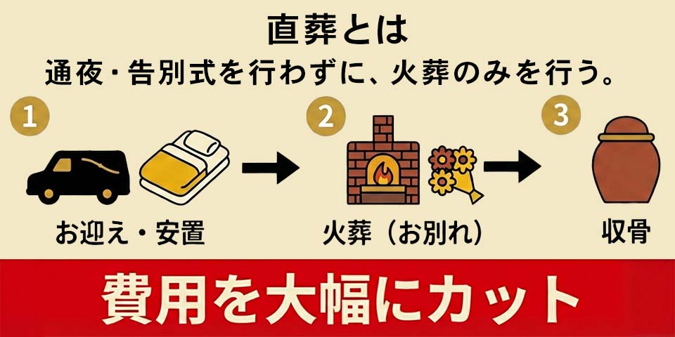 練馬区で安い葬儀を検討する方向けの直葬の解説図